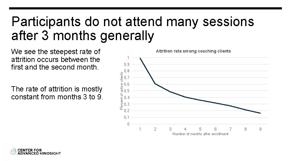 Participants do not attend many sessions after 3 months generally We see the steepest
