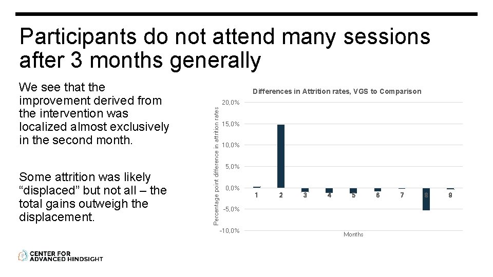 Participants do not attend many sessions after 3 months generally Some attrition was likely
