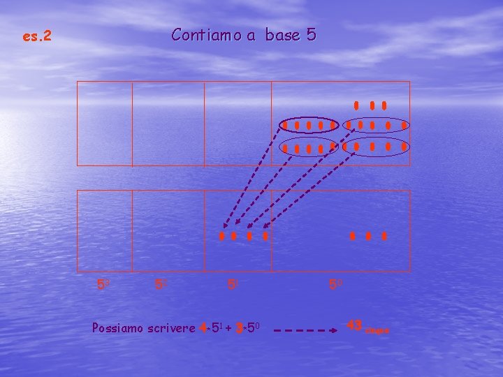 Contiamo a base 5 es. 2 53 52 51 Possiamo scrivere 4*51 + 3*50