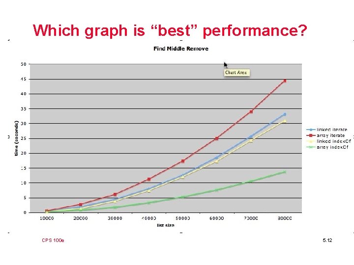 Which graph is “best” performance? CPS 100 e 5. 12 