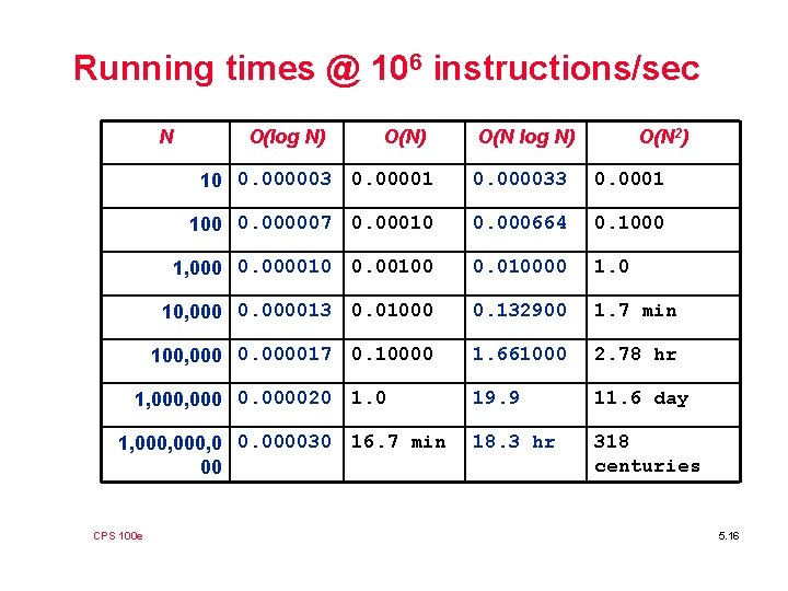 Running times @ 106 instructions/sec N O(log N) O(N 2) 10 0. 000003 0.