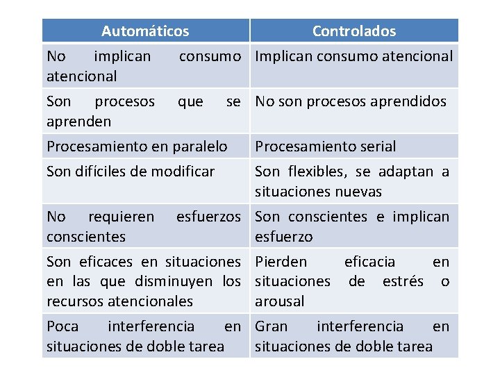 Automáticos Controlados No implican consumo Implican consumo atencional Son procesos que se No son