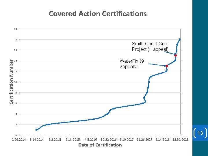 Covered Action Certifications 20 18 Smith Canal Gate Project (1 appeal) Certification Number 16