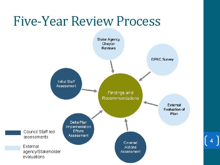 Five-Year Review Process Council Staff led assessments External agency/Stakeholder evaluations 4 