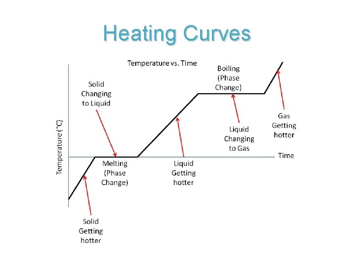 Heating Curves 