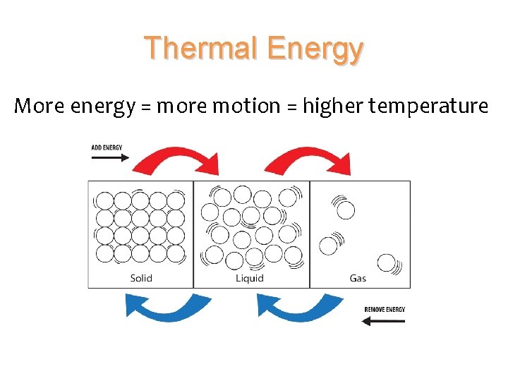 Thermal Energy More energy = more motion = higher temperature 