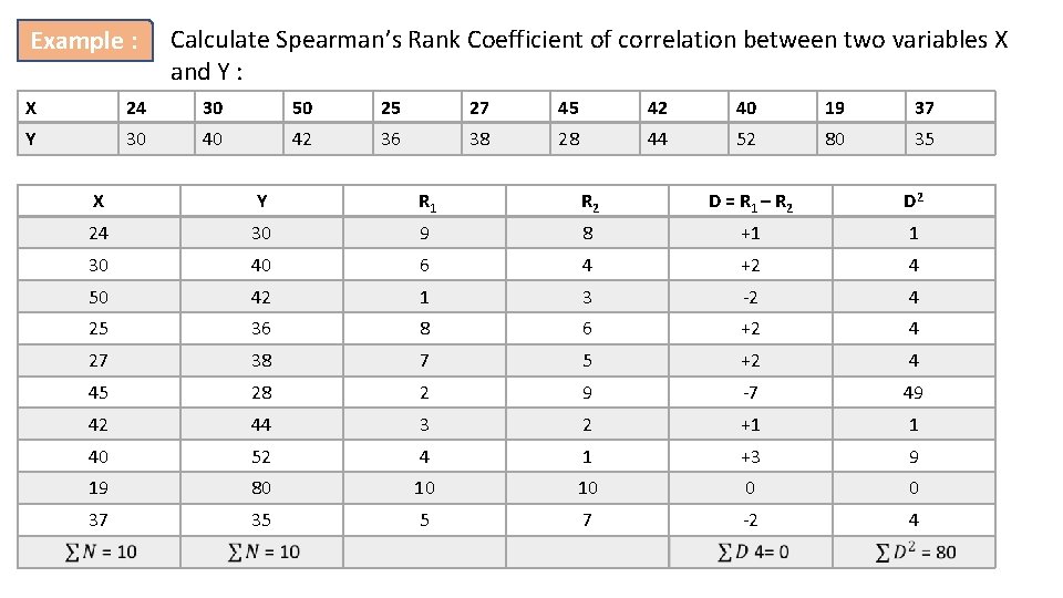 Example : Calculate Spearman’s Rank Coefficient of correlation between two variables X and Y