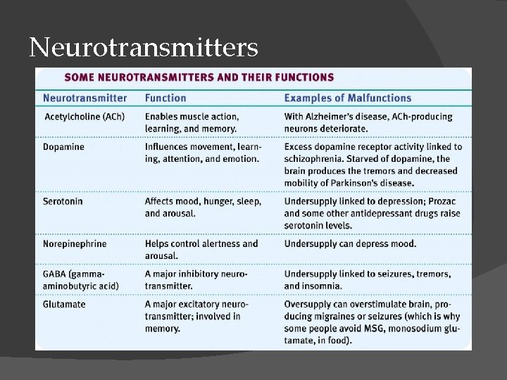 Neurotransmitters 