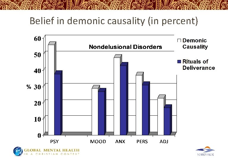 Belief in demonic causality (in percent) 