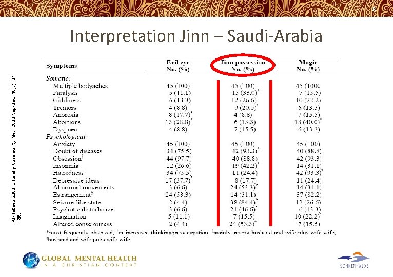 Al-Habeeb 2003. J Family Community Med. 2003 Sep-Dec; 10(3): 31 – 38. 8 Interpretation