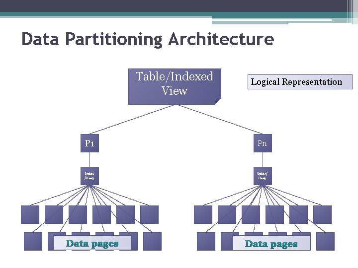 Data Partitioning Architecture Table/Indexed View Logical Representation P 1 Pn Index /Heap Index/ Heap