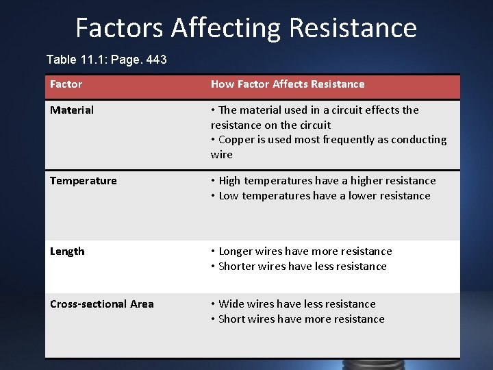 Factors Affecting Resistance Table 11. 1: Page. 443 Factor How Factor Affects Resistance Material