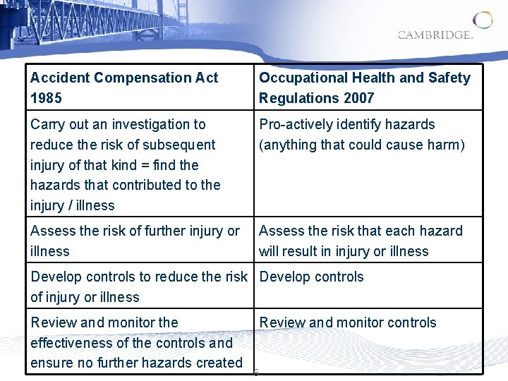 Accident Compensation Act 1985 Occupational Health and Safety Regulations 2007 Carry out an investigation