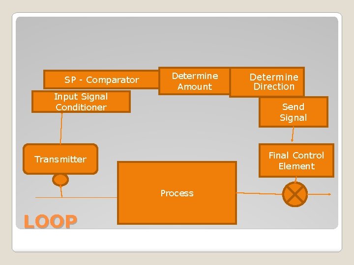 SP - Comparator Input Signal Conditioner Determine Amount Determine Direction Send Signal Final Control