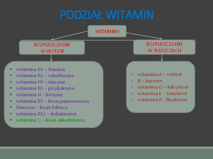 PODZIAŁ WITAMINY ROZPUSZCZALNE W TŁUSZCZACH ROZPUSZCZALNE W WODZIE § § § § § witamina