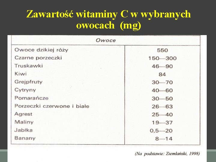 Zawartość witaminy C w wybranych owocach (mg) 