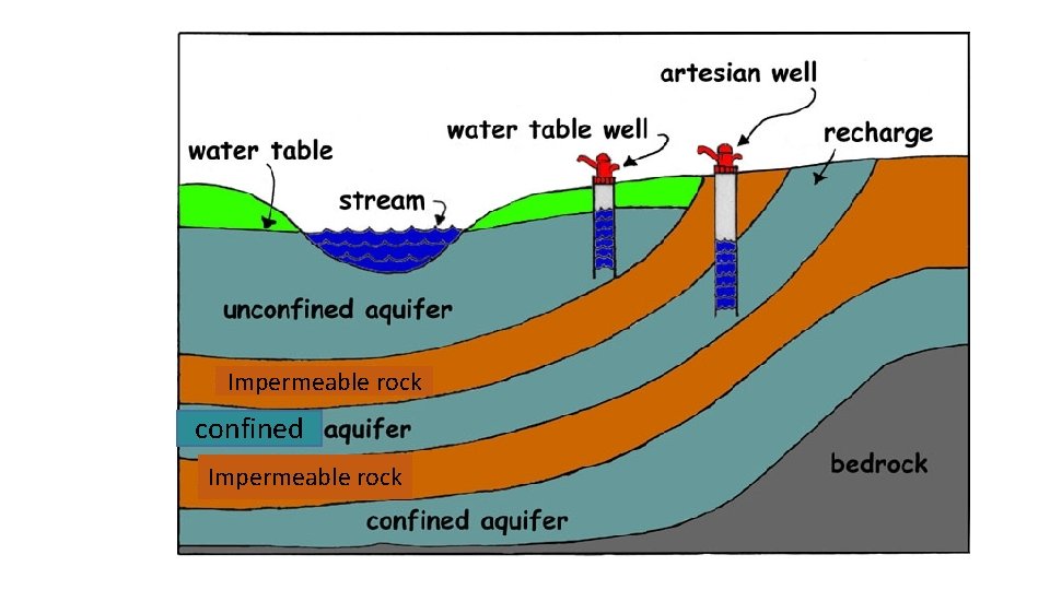 Impermeable rock confined Impermeable rock 