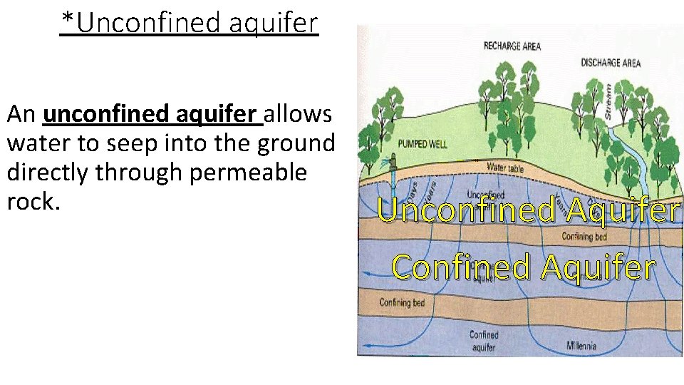 *Unconfined aquifer An unconfined aquifer allows water to seep into the ground directly through