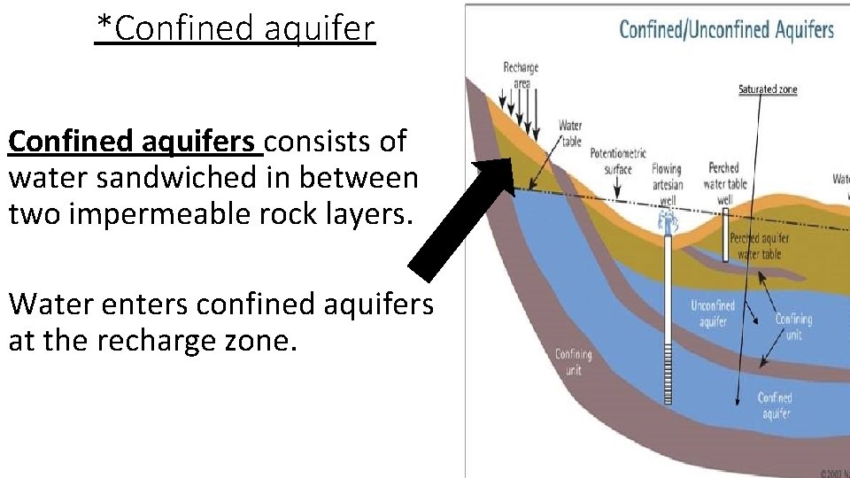 *Confined aquifers consists of water sandwiched in between two impermeable rock layers. Water enters