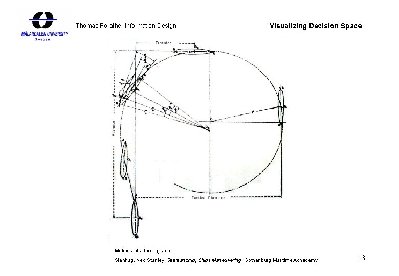 Thomas Porathe, Information Design Visualizing Decision Space Motions of a turning ship. Stenhag, Ned