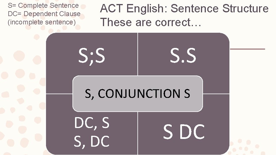 S= Complete Sentence DC= Dependent Clause (incomplete sentence) ACT English: Sentence Structure These are