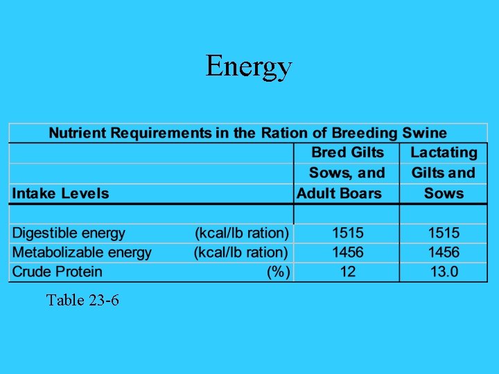 Energy Table 23 -6 