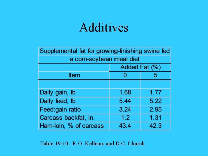 Additives Table 19 -10, R. O. Kellems and D. C. Church 