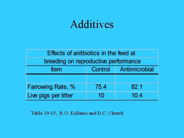 Additives Table 19 -15, R. O. Kellems and D. C. Church 