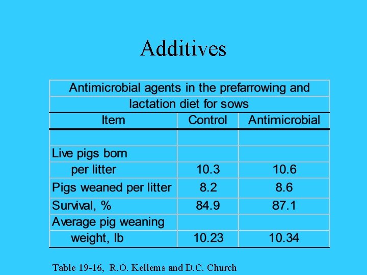 Additives Table 19 -16, R. O. Kellems and D. C. Church 