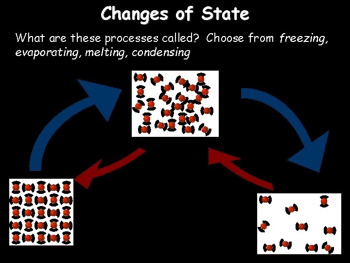 Changes of State What are these processes called? Choose from freezing, evaporating, melting, condensing
