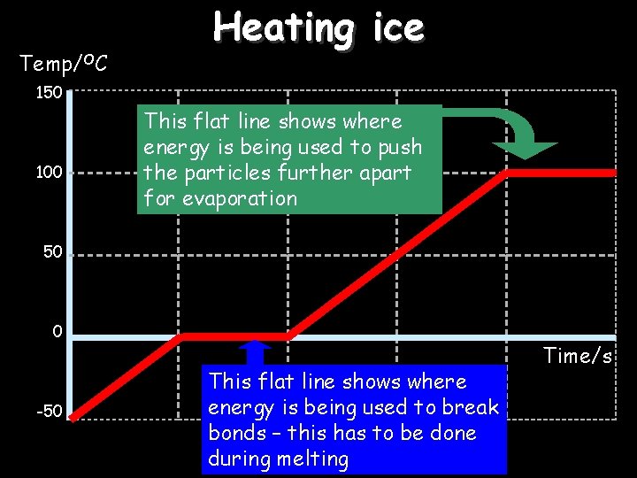 Temp/OC Heating ice 150 100 This flat line shows where energy is being used