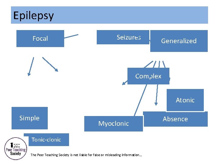 Epilepsy Focal Seizures Generalized Complex Atonic Simple Myoclonic Tonic-clonic The Peer Teaching Society is