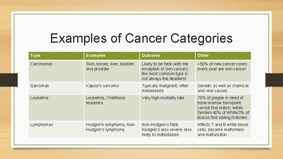 Examples of Cancer Categories Type Examples Outcome Other Carcinomas Skin, breast, liver, bladder, and