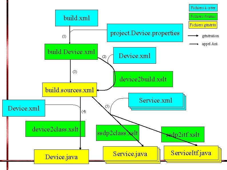 Fichiers à créer build. xml Fichiers fournis Fichiers générés project. Device. properties (1) génération