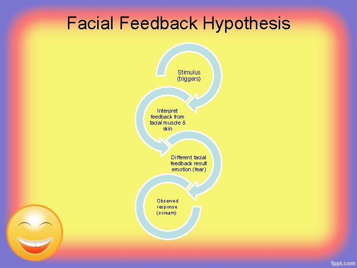 Facial Feedback Hypothesis Stimulus (triggers) Interpret feedback from facial muscle & skin Different facial