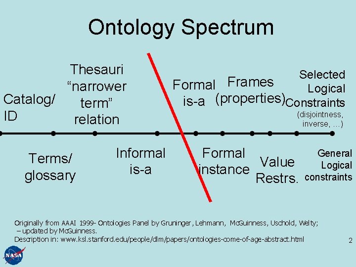 Ontology Spectrum Thesauri “narrower Catalog/ term” ID relation Terms/ glossary Informal is-a Selected Formal