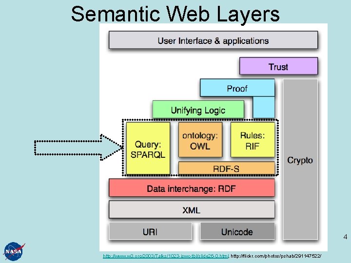 Semantic Web Layers 4 http: //www. w 3. org/2003/Talks/1023 -iswc-tbl/slide 26 -0. html, http: