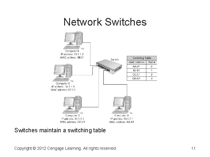 Network Switches maintain a switching table Copyright © 2012 Cengage Learning. All rights reserved.