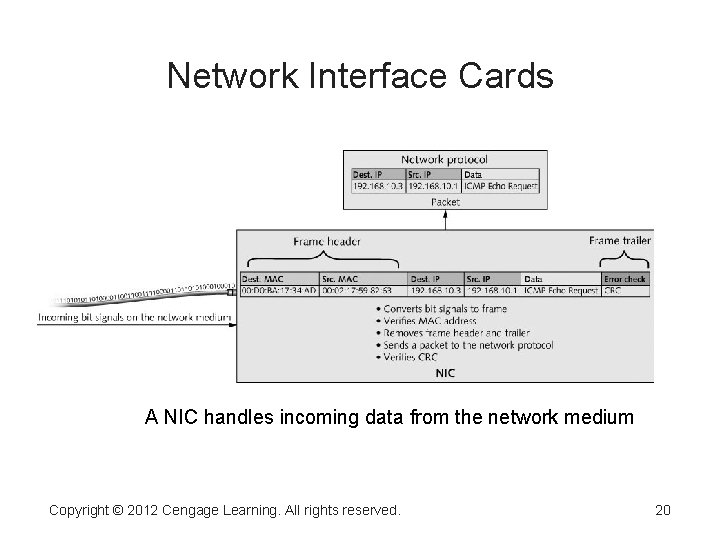 Network Interface Cards A NIC handles incoming data from the network medium Copyright ©