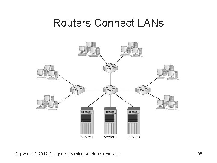 Routers Connect LANs Copyright © 2012 Cengage Learning. All rights reserved. 35 