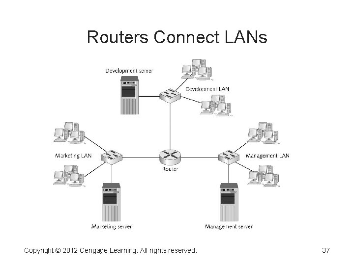 Routers Connect LANs Copyright © 2012 Cengage Learning. All rights reserved. 37 