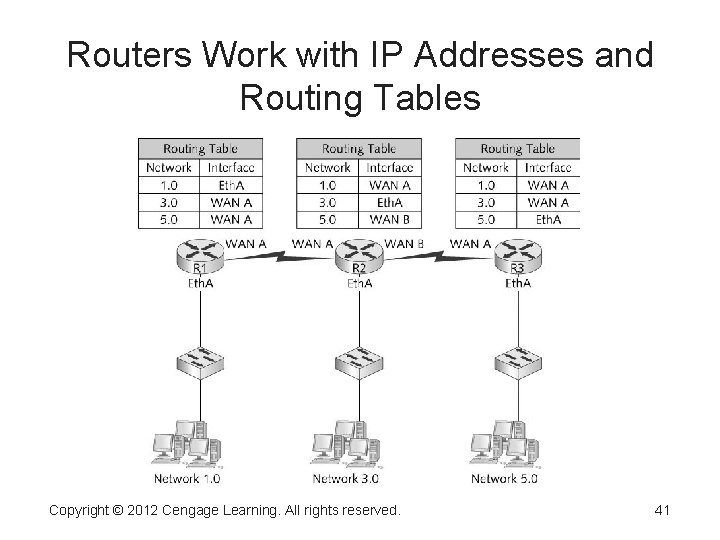 Routers Work with IP Addresses and Routing Tables Copyright © 2012 Cengage Learning. All