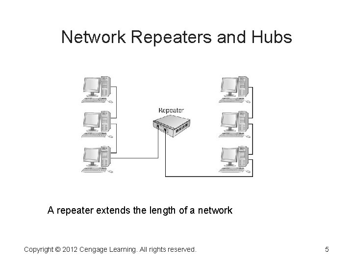 Network Repeaters and Hubs A repeater extends the length of a network Copyright ©