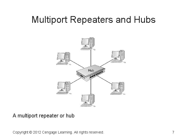 Multiport Repeaters and Hubs A multiport repeater or hub Copyright © 2012 Cengage Learning.