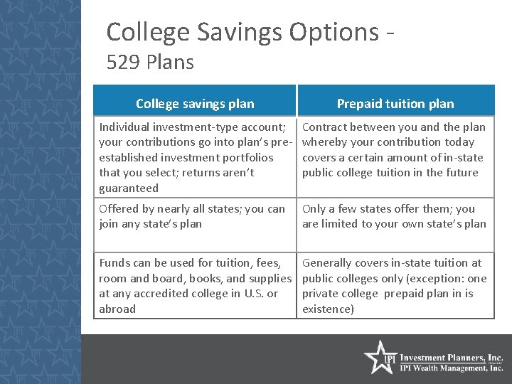 College Savings Options 529 Plans College savings plan Prepaid tuition plan Individual investment-type account;