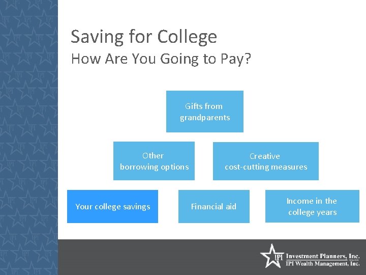 Saving for College How Are You Going to Pay? Gifts from grandparents Other borrowing