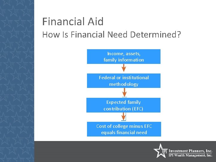 Financial Aid How Is Financial Need Determined? Income, assets, family information Federal or institutional