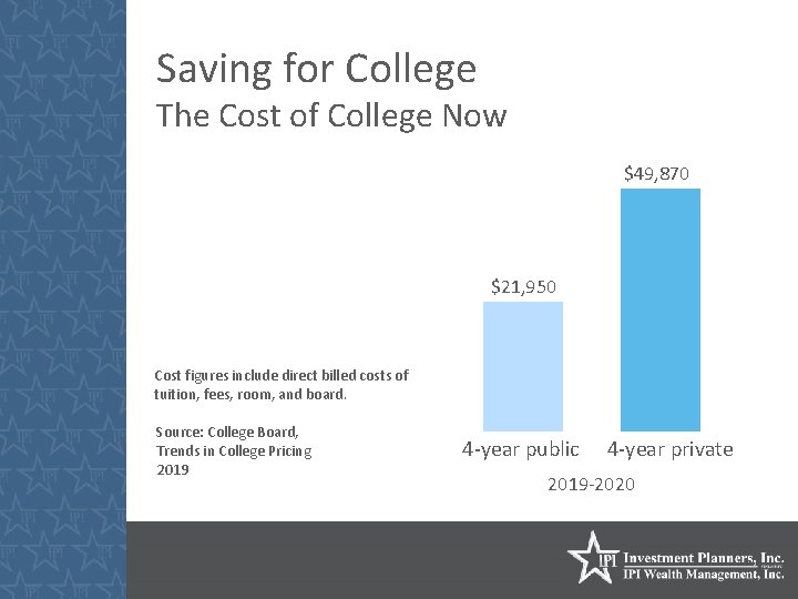 Saving for College The Cost of College Now $49, 870 $21, 950 Cost figures