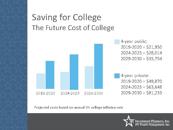 Saving for College The Future Cost of College 4 -year public: 2019 -2020 =