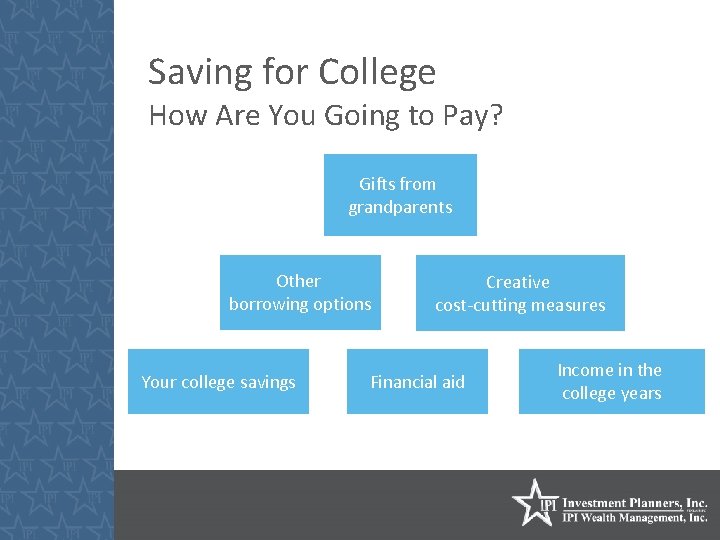 Saving for College How Are You Going to Pay? Gifts from grandparents Other borrowing